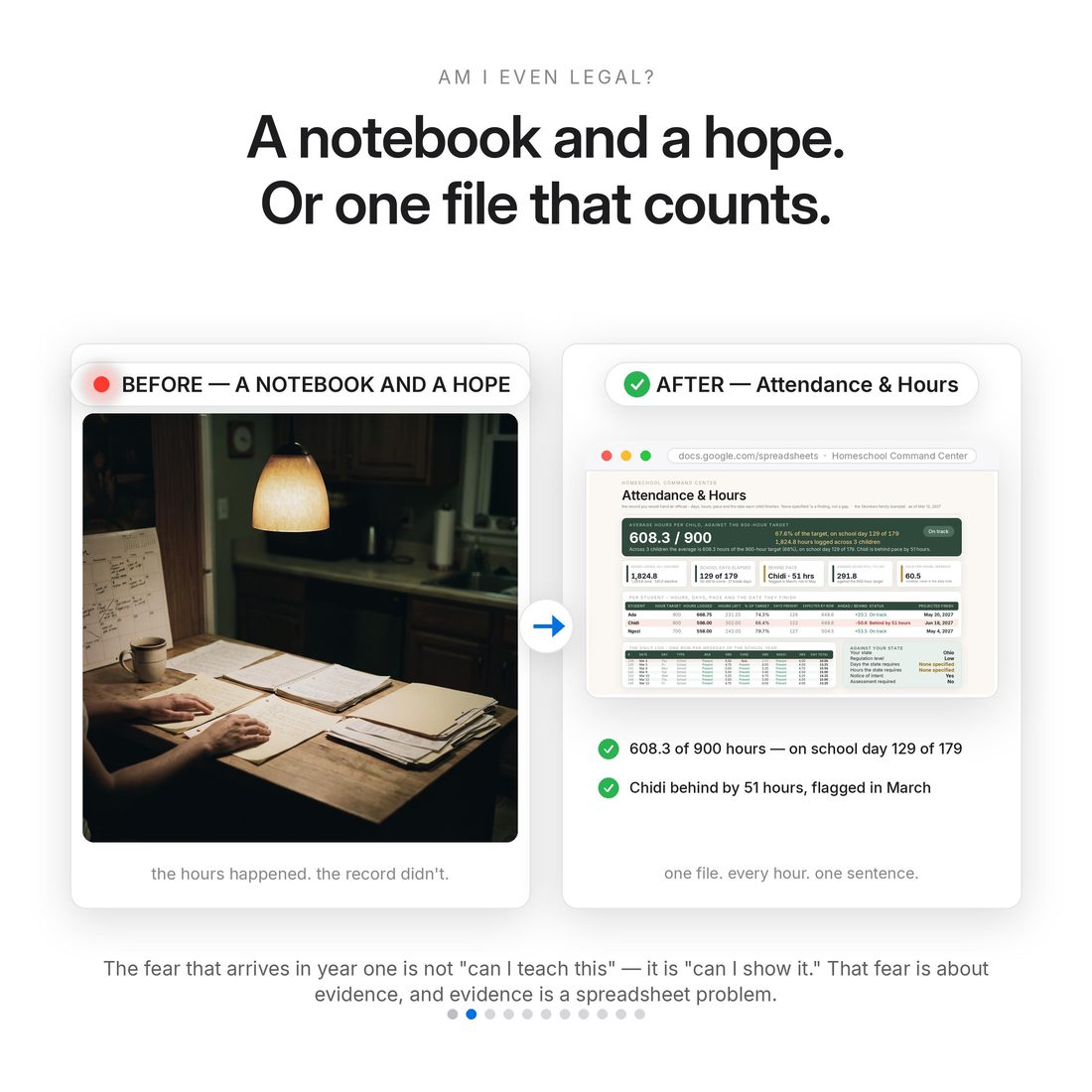 The problem — a shelf of curriculum, a notebook of half-logged days, and no answer to whether this year would satisfy anybody.