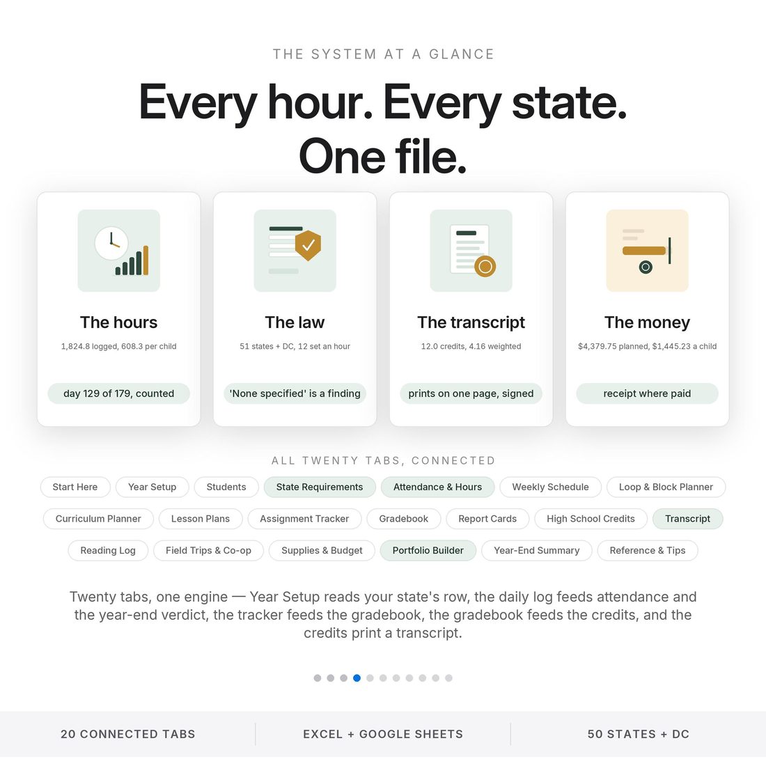 How it works — pick your state, set your dates, log the day, and the hours against pace, the transcript and the year-end verdict fill themselves.