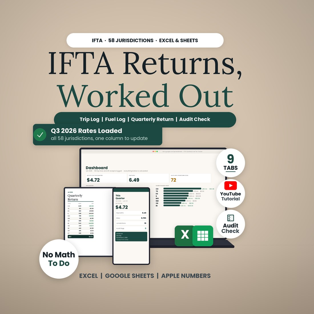 IFTA Quarterly Fuel Tax Tracker spreadsheet: IFTA Returns, Worked Out. Laptop, tablet and phone show the Dashboard, the Quarterly Return and net tax due, with 9 tabs, a YouTube tutorial, Audit Check, and Excel, Google Sheets and Numbers.