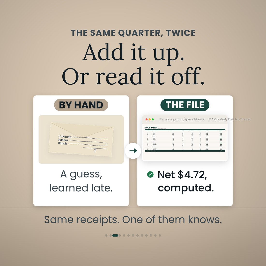Before and after: adding the IFTA return up by hand from an envelope of receipts, versus reading net $4.72 off the Quarterly Return tab of the tracker in Google Sheets.