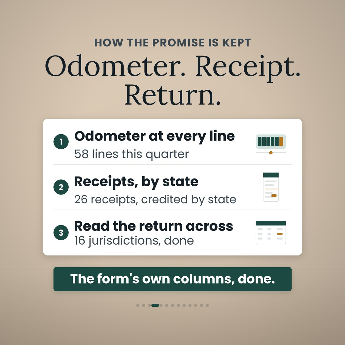 How the IFTA tracker works in three steps: odometer at every state line, fuel receipts credited by state, and the Quarterly Return read across all jurisdictions. Every column of the form is calculated.