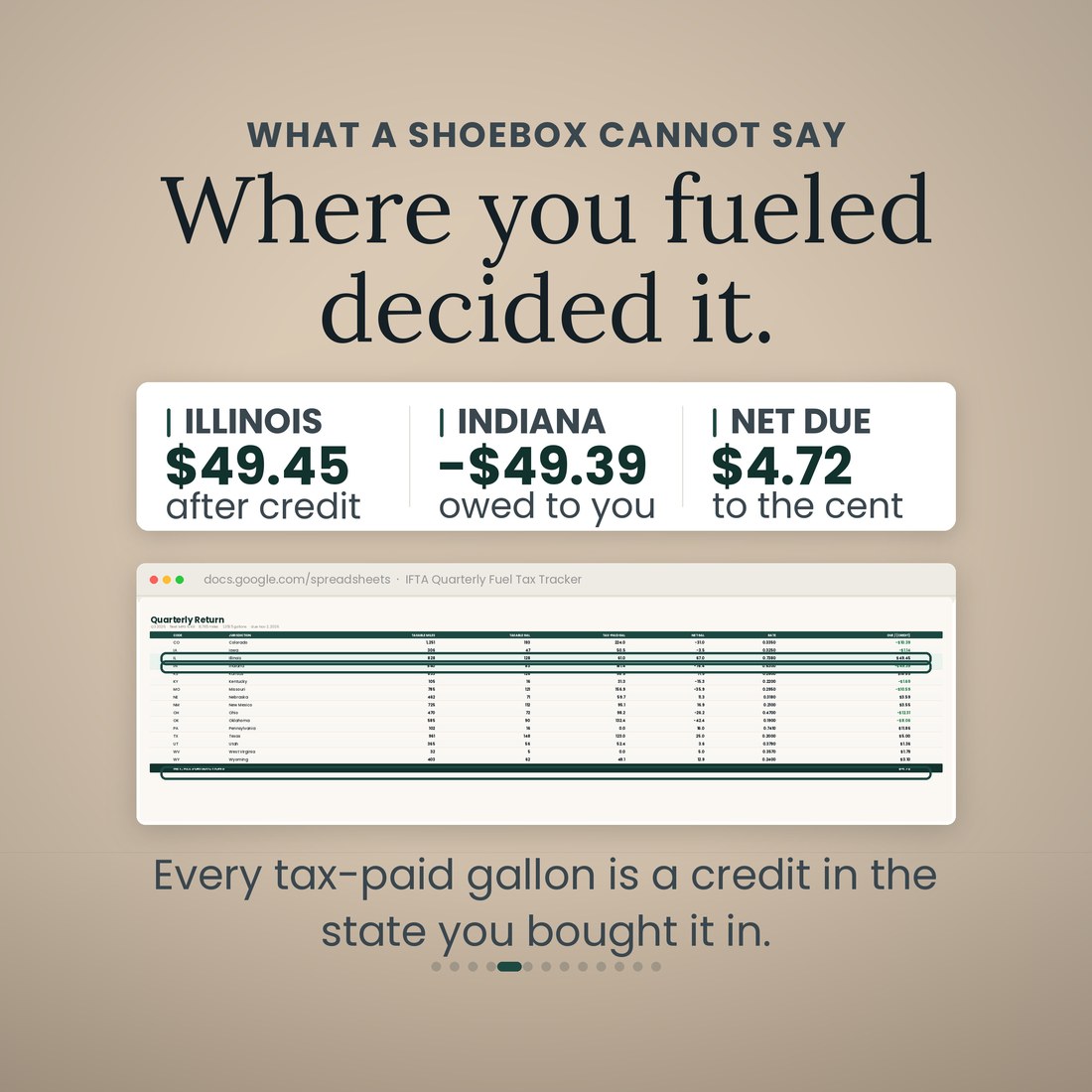 Where you fueled decided it: the Quarterly Return tab with Illinois $49.45 due after credit, Indiana $49.39 owed back, and net due $4.72, because every tax-paid gallon is a credit in the state you bought it in.