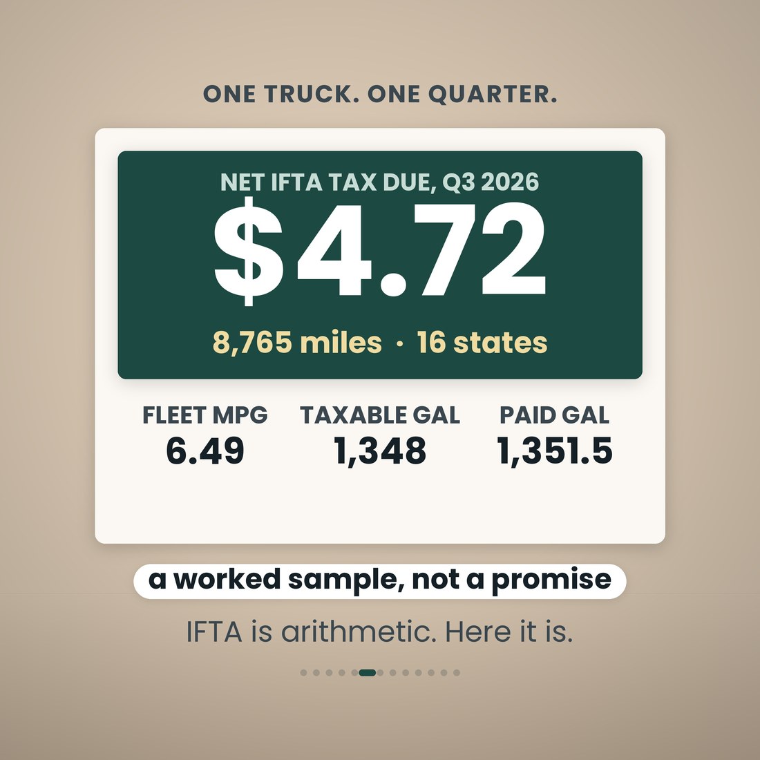 One truck, one quarter: net IFTA tax due $4.72 on 8,765 miles across 16 states, fleet MPG 6.49, 1,348 taxable gallons and 1,351.5 tax-paid gallons. A worked sample, not a promise.
