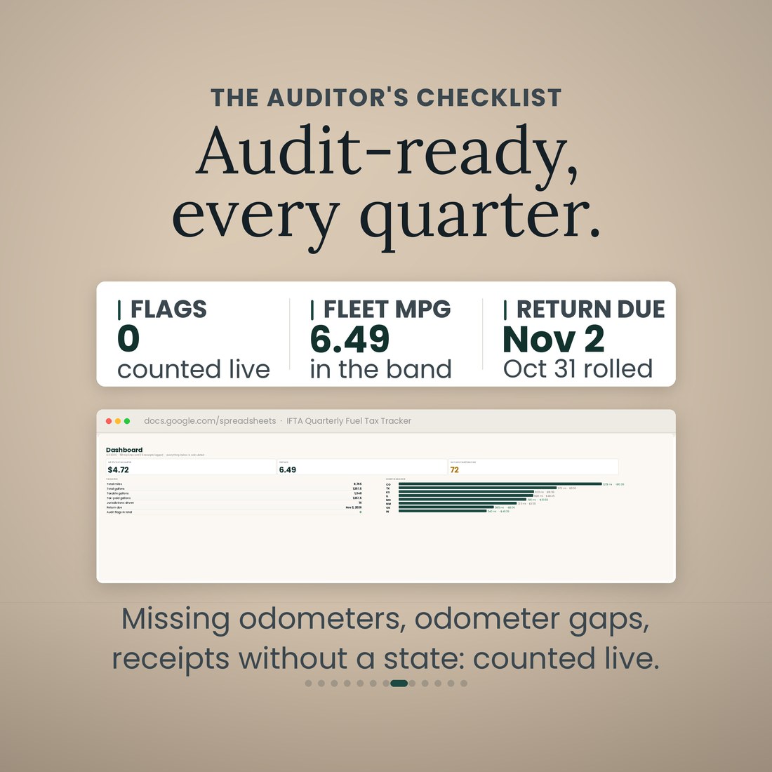 Audit-ready every quarter: the Dashboard counts audit flags live (0 in the sample), shows fleet MPG 6.49 inside the band, and rolls the October 31 deadline to Monday November 2 because it falls on a Saturday.