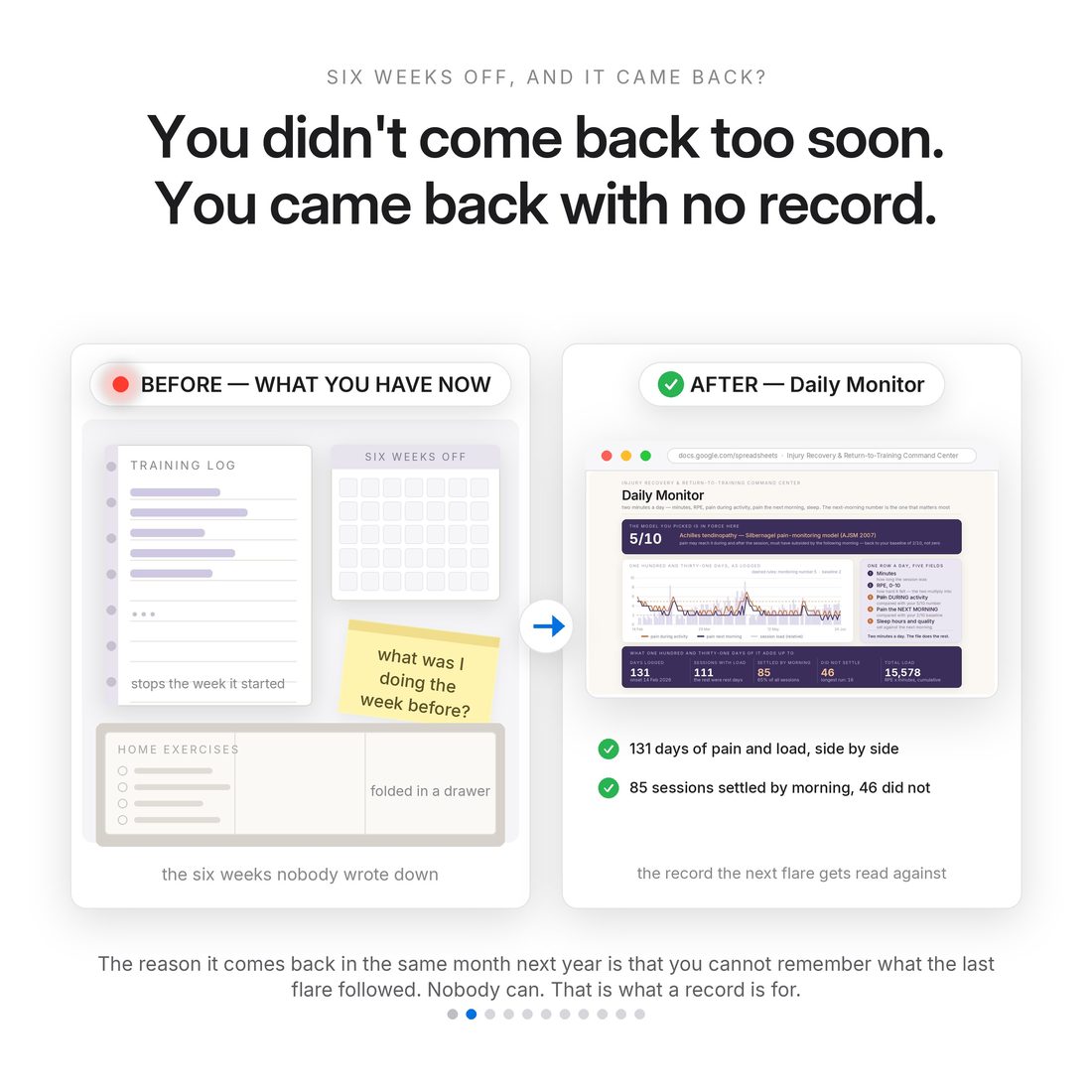 Six weeks off and it came back: the Daily Monitor tab holding 131 days of pain during activity against pain the next morning and session load — 85 sessions settled by morning, 46 did not. Rehab tracker spreadsheet.