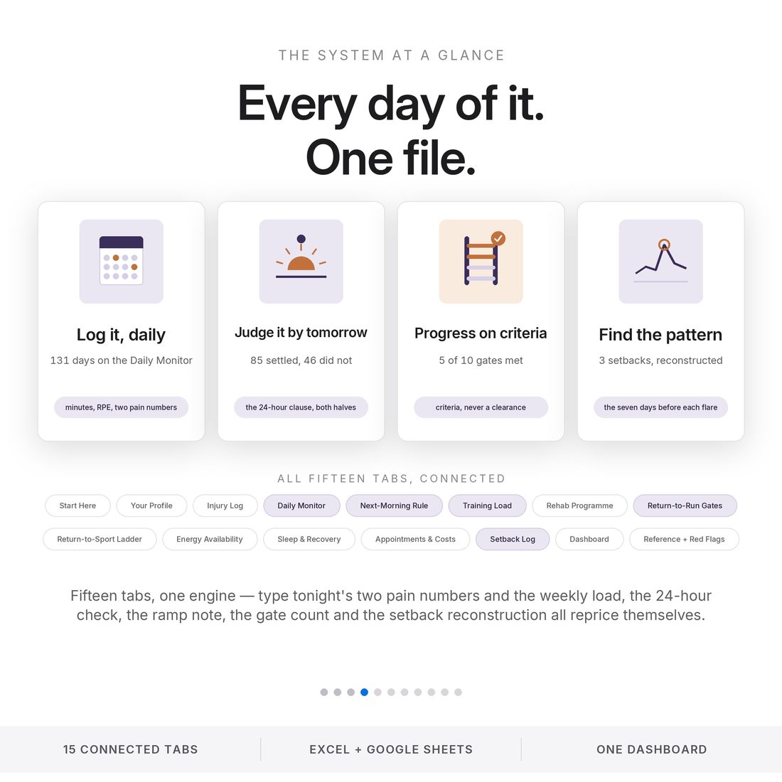 Every day of it, one file: the 15-tab injury rehab command center — daily monitor, next-morning rule, training load, rehab programme, return-to-run gates, return-to-sport ladder, setback log and dashboard.
