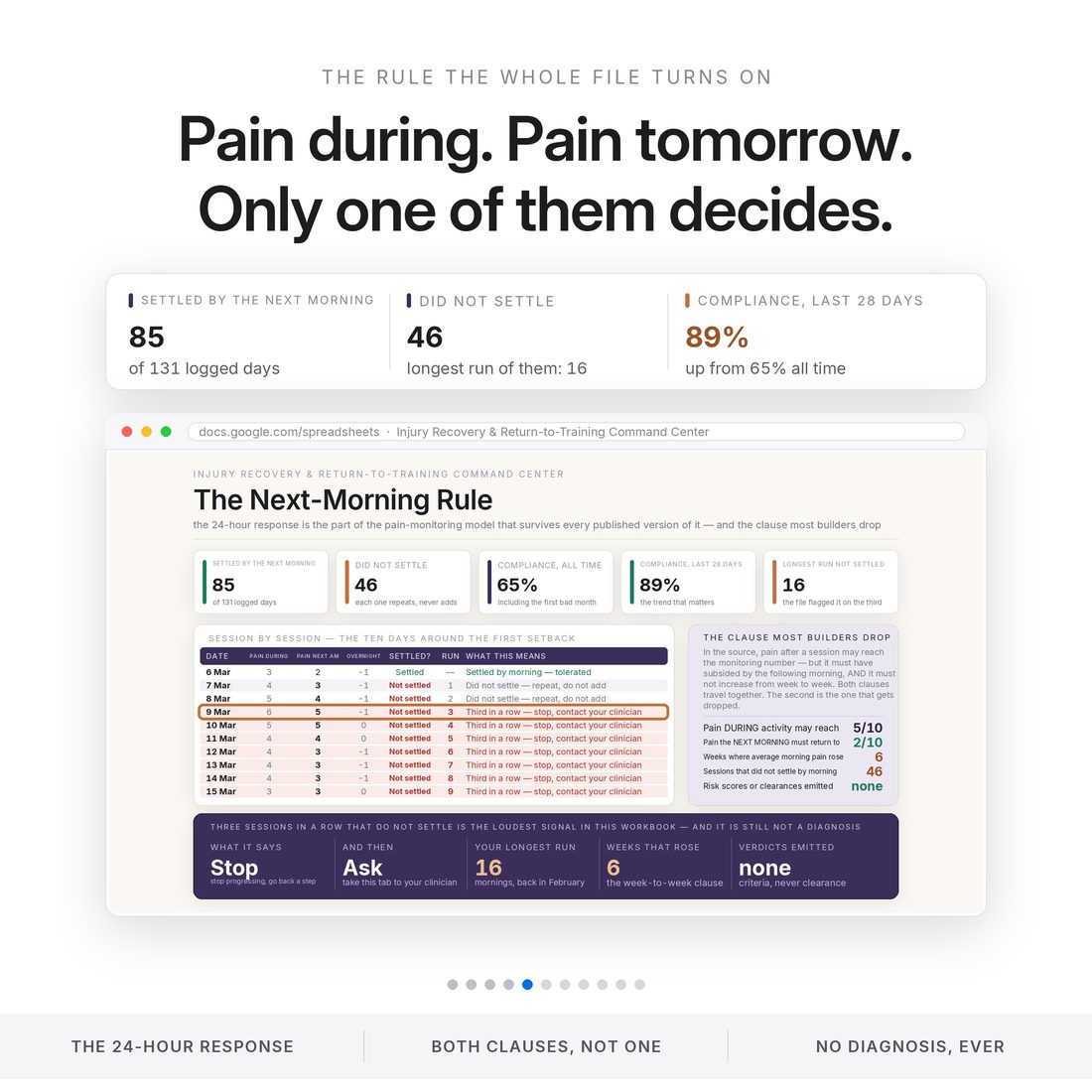 The next-morning rule tab: pain during activity may reach 5/10, but it must settle by morning. Ten logged days around a setback, the third unsettled morning flagged in the file. 85 settled, 46 not, 89% over 28 days.