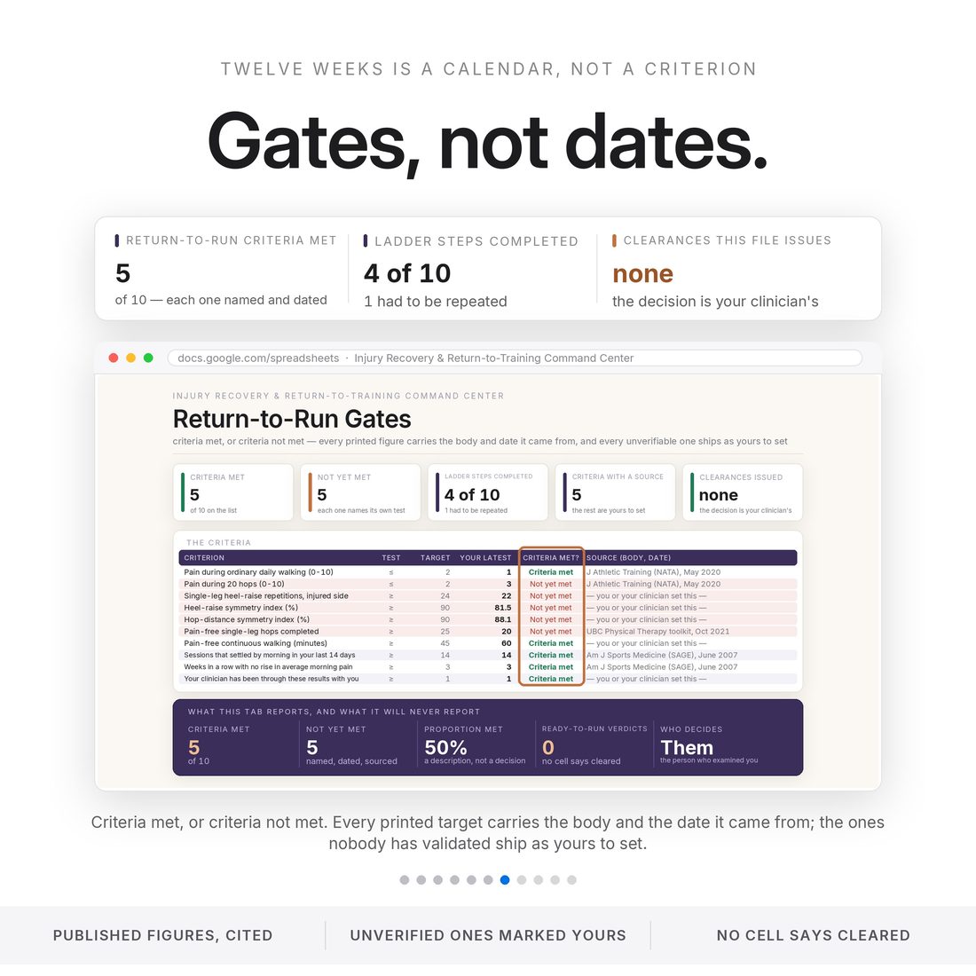 Return-to-run gates spreadsheet: 5 of 10 criteria met, each with its published source and date, the unverifiable ones marked as yours to set. Criteria met or not met — this file issues no clearance, ever.