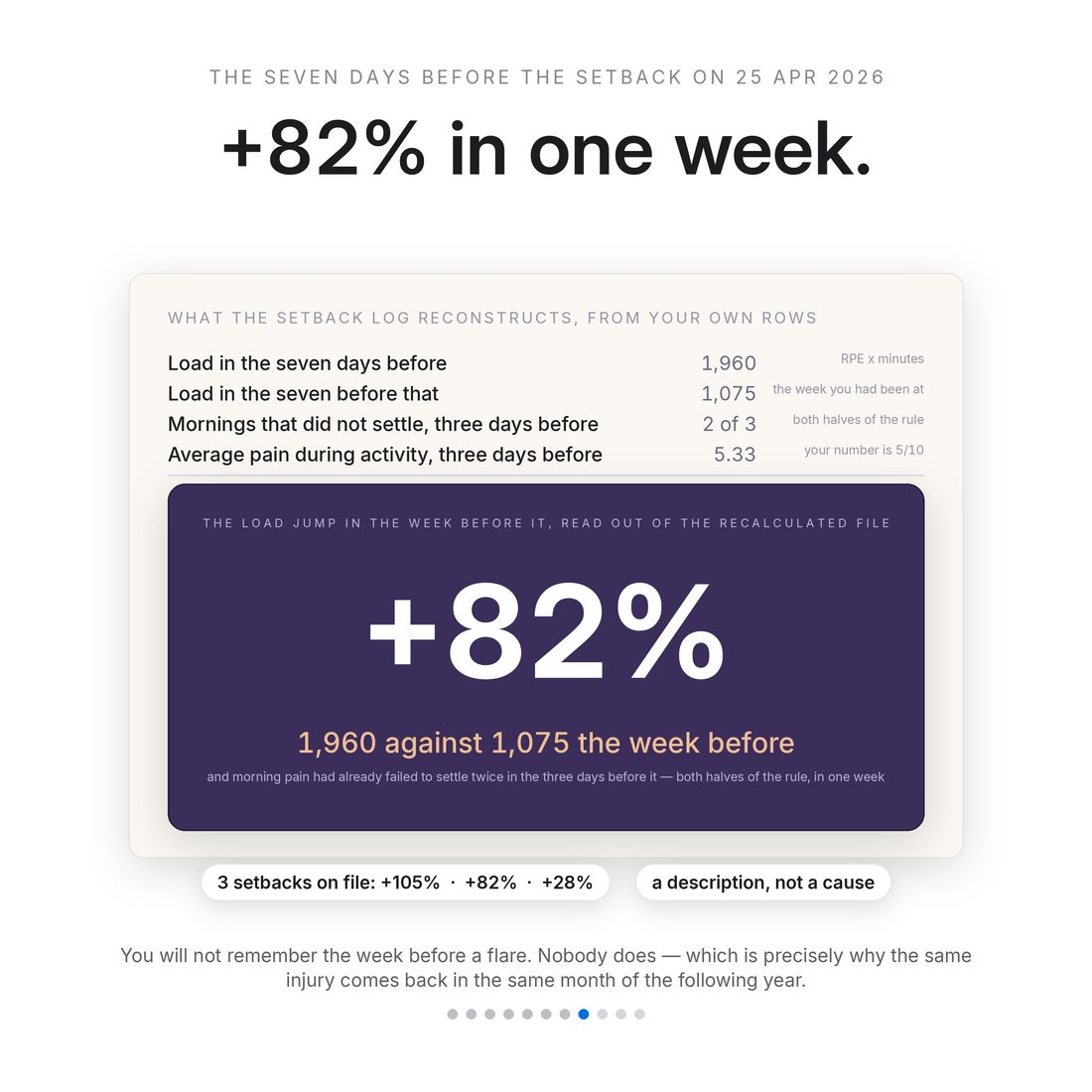 +82% in one week: load of 1,960 against 1,075 the week before, with morning pain already failing to settle twice in the three days prior — the seven days the setback log reconstructs before the 25 April flare.