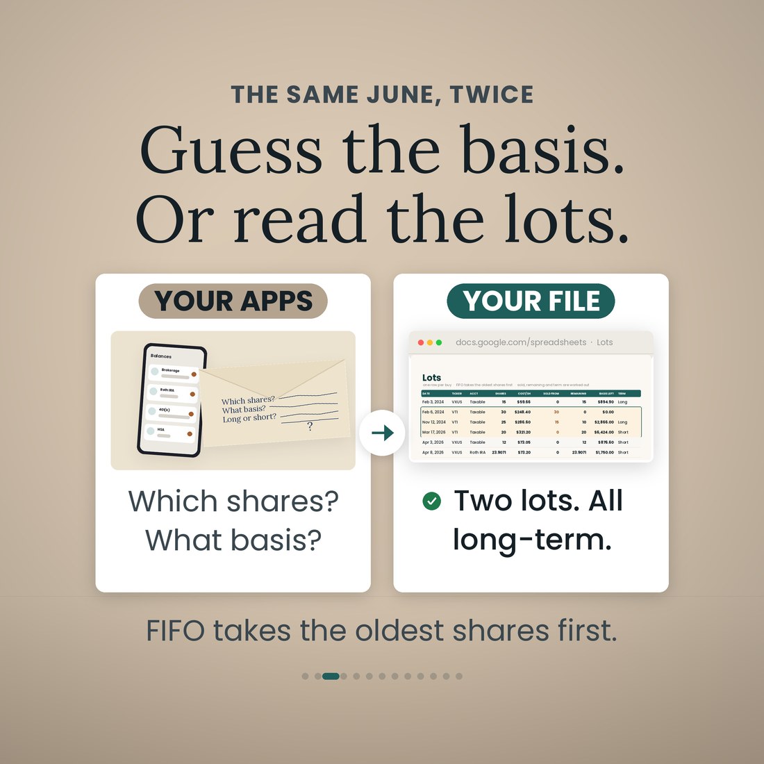 Side by side comparison. Left, four broker apps and a scrawled envelope asking which shares and what basis. Right, the Lots tab with three VTI lots ringed, showing sold from, remaining and basis left. Two lots. All long-term.