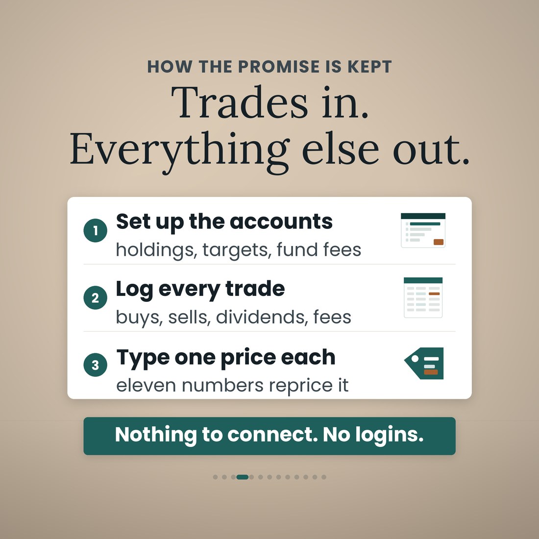Three numbered steps in one panel: set up the accounts with holdings, targets and fund fees; log every trade; type one price each and eleven numbers reprice it. A teal band reads Nothing to connect. No logins.