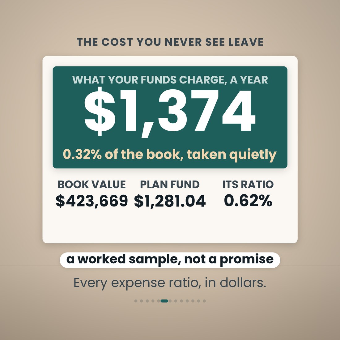 A teal card on cream: what your funds charge you a year is 1,374 dollars, 0.32 percent of the book. Below it the three inputs, book value, one plan fund and its expense ratio of 0.62 percent, and a note reading a worked sample.