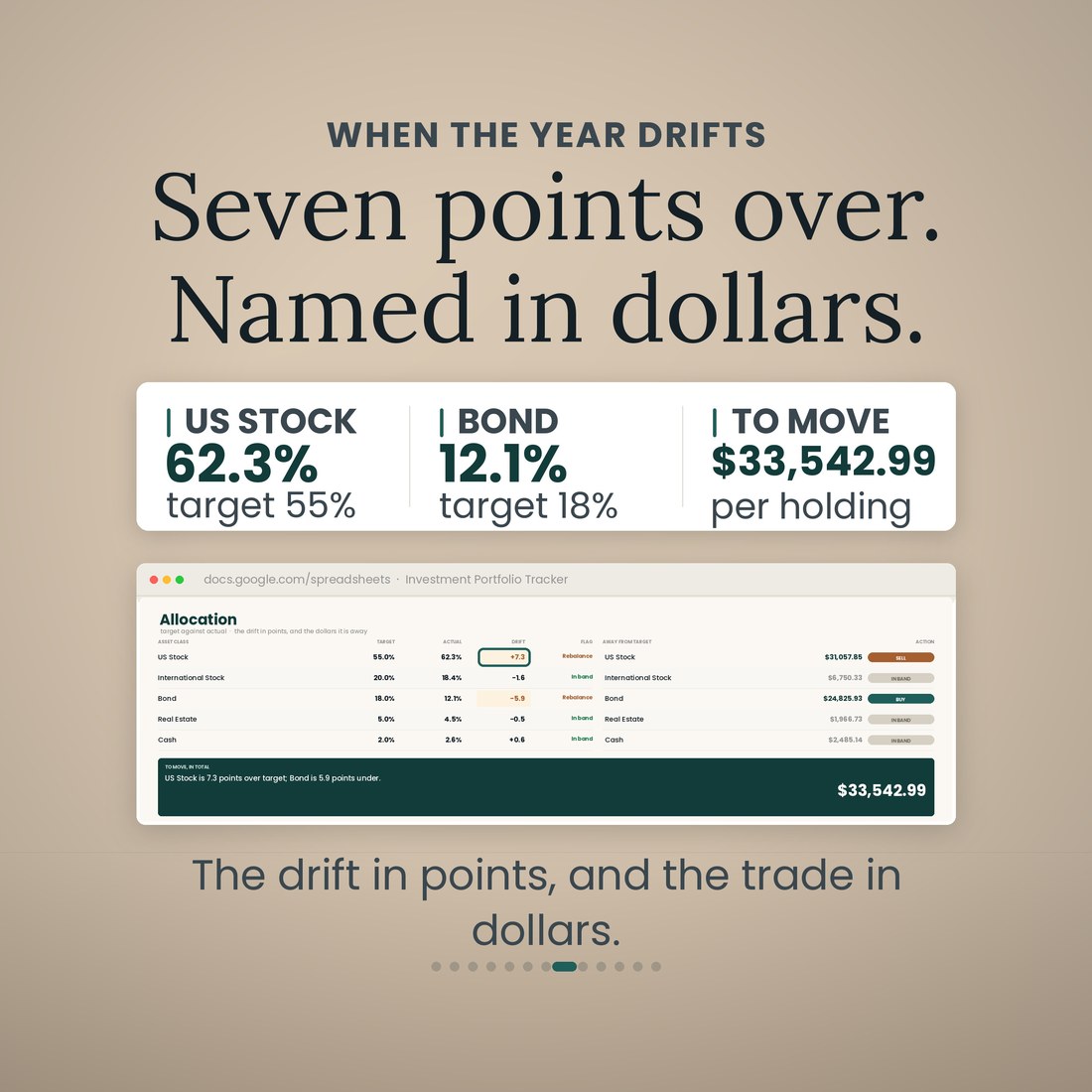 The Allocation tab with US Stock 7.3 points over target ringed and Bond 5.9 points under, beside the dollars each class is away and a teal bar totalling 33,542.99 dollars to move. Headline: Seven points over. Named in dollars.