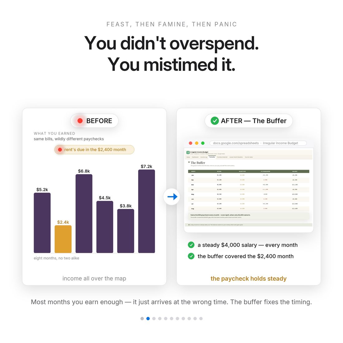 The problem — a $7,200 month and a $2,400 month, and a normal budget that assumes they are the same.
