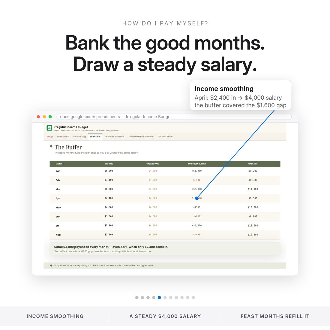 The Buffer — lumpy income in, a steady salary out, with the balance and the runway on the dashboard.