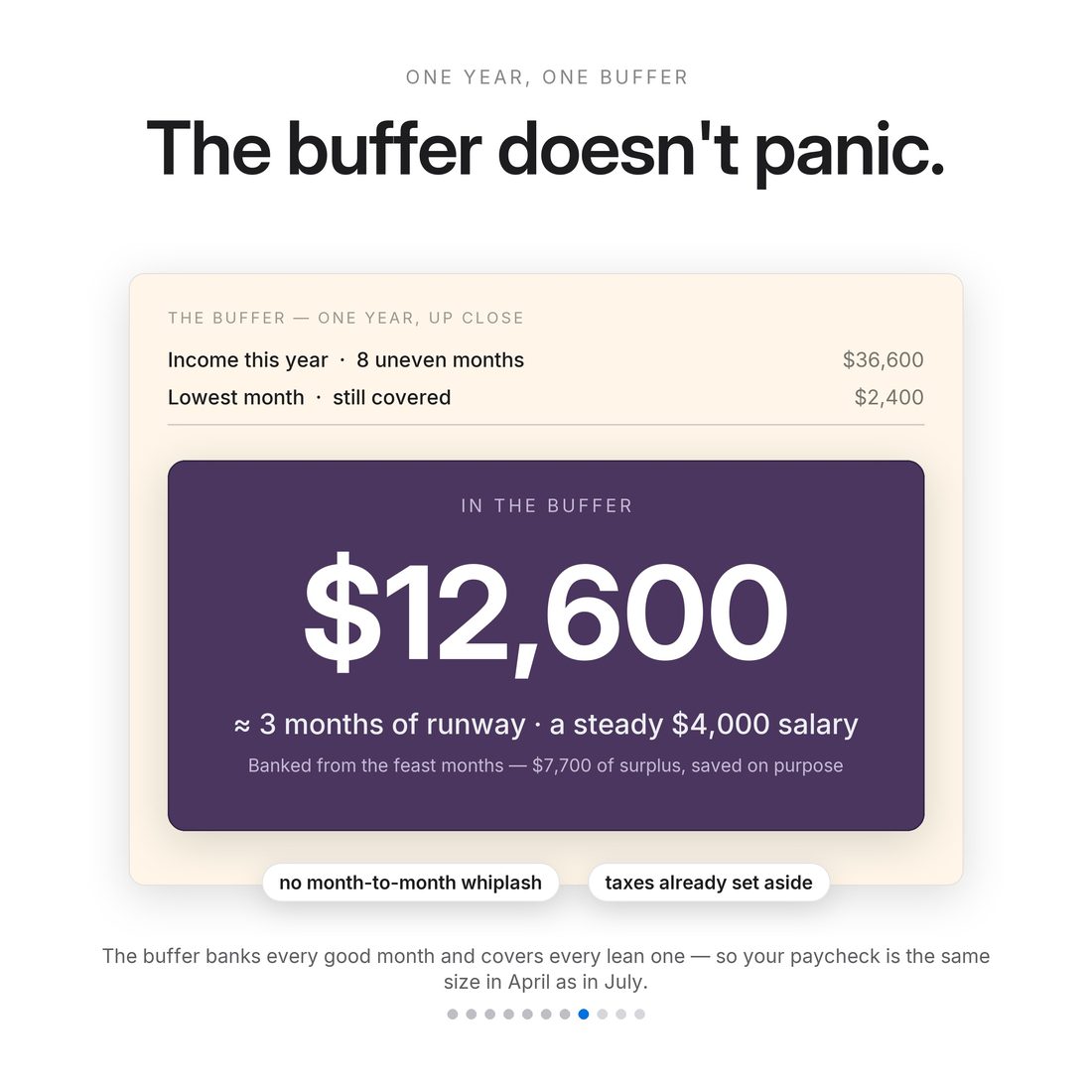 The big number — the same salary in a $2,400 month as in a $7,200 one.