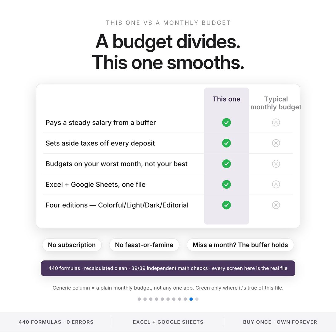 What's in the box — the buffer, the priorities waterfall, the lowest-month baseline, the tax set-aside and feast-month rules, at $16.97.
