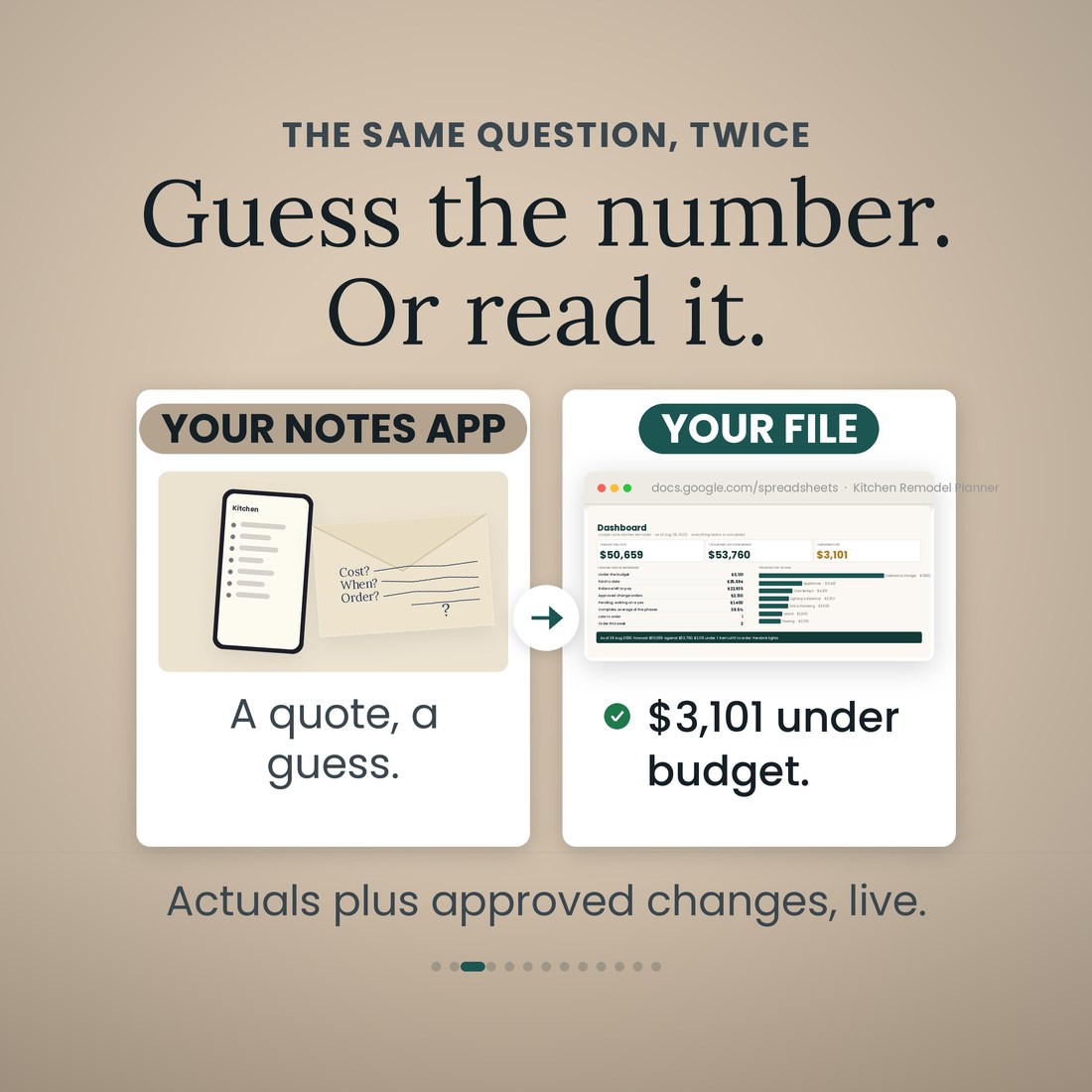 Before and after: a notes-app list of quotes and guesses, versus the Dashboard tab of the Kitchen Remodel Planner in Google Sheets reading $3,101 under budget from actuals plus approved changes.