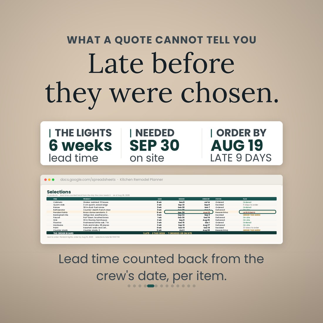 What a quote cannot tell you: the pendant lights have a 6-week lead time, are needed on site September 30, and the order-by date was August 19, so the Selections tab flags them LATE 9 DAYS.