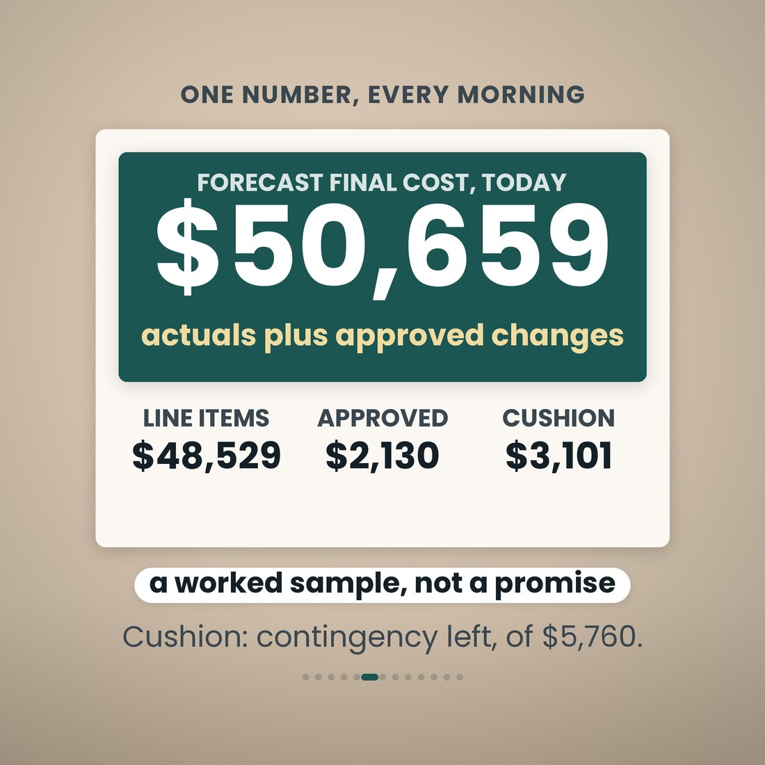 One number, every morning: forecast final cost $50,659 from line items $48,529 plus approved changes $2,130, with $3,101 of contingency left. A worked sample, not a promise.
