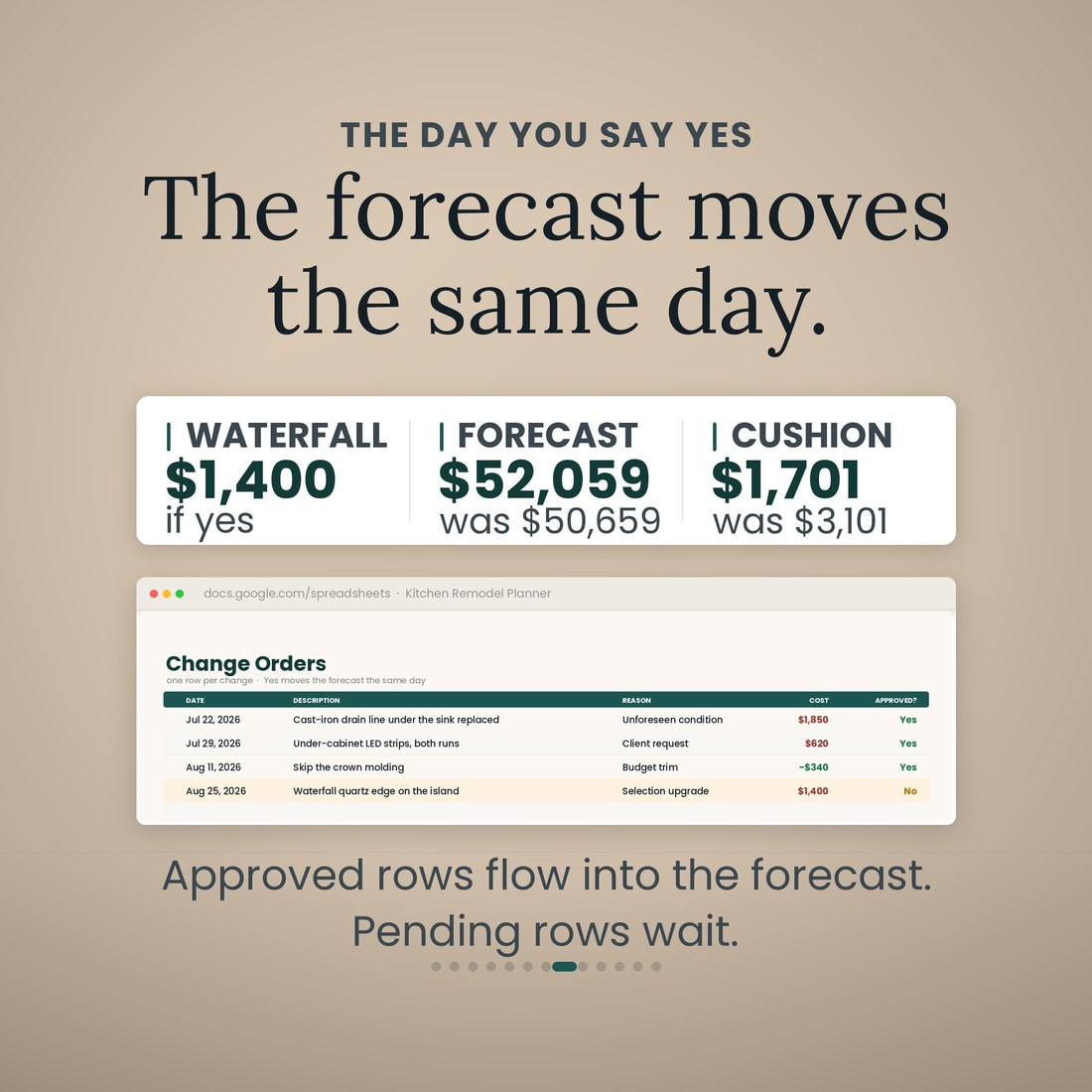 The day you say yes: the pending $1,400 waterfall edge would move the forecast from $50,659 to $52,059 and the contingency left from $3,101 to $1,701, shown on the Change Orders tab.