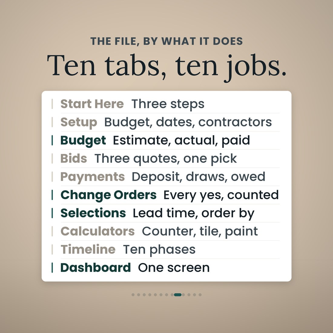 Ten tabs, ten jobs: Start Here, Setup, Budget, Bids, Payments, Change Orders, Selections, Calculators, Timeline and Dashboard, each with the one job it does in the kitchen planner.
