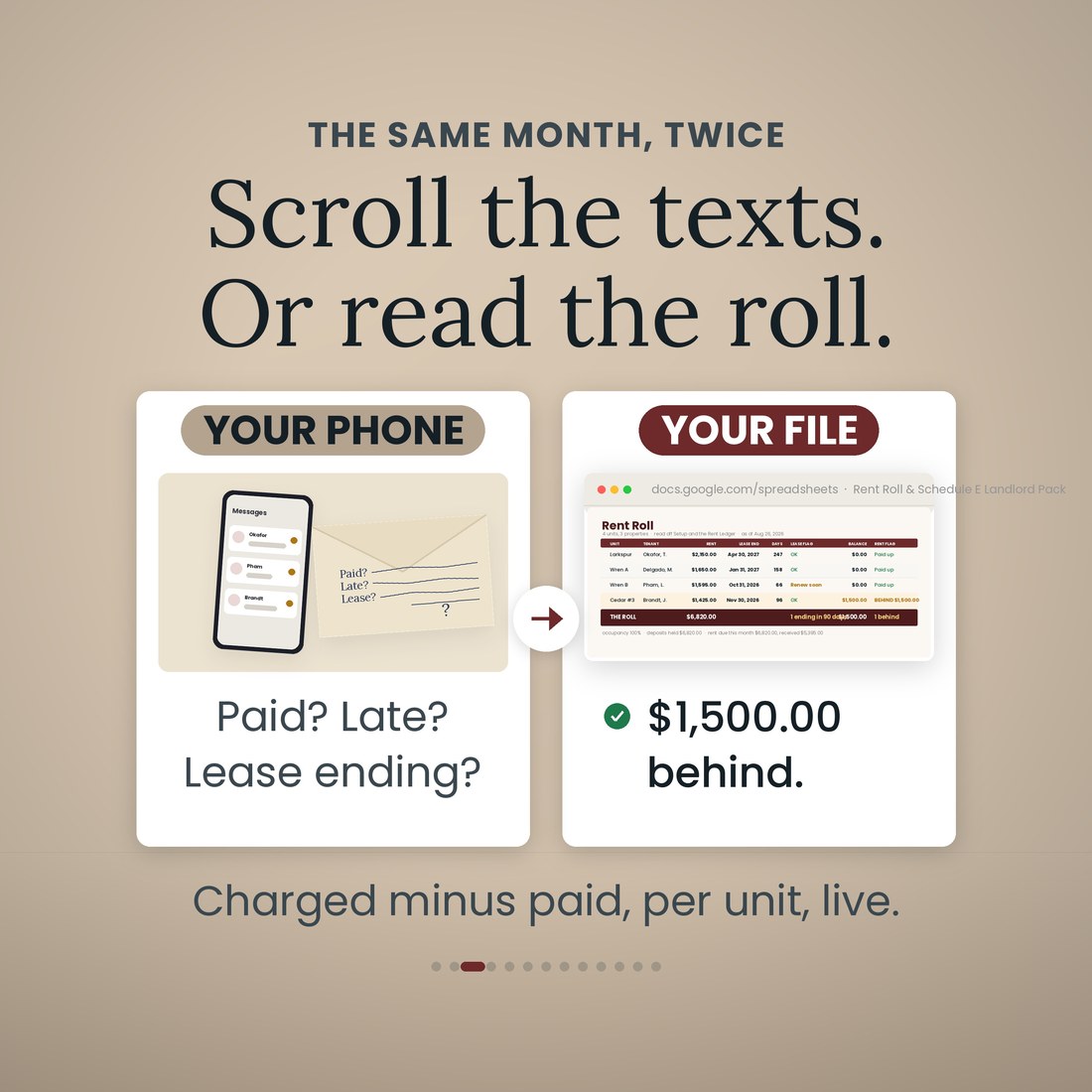Before and after: scrolling texts to work out who paid, versus the Rent Roll tab of the landlord pack in Google Sheets flagging Cedar #3 as behind $1,500.00.