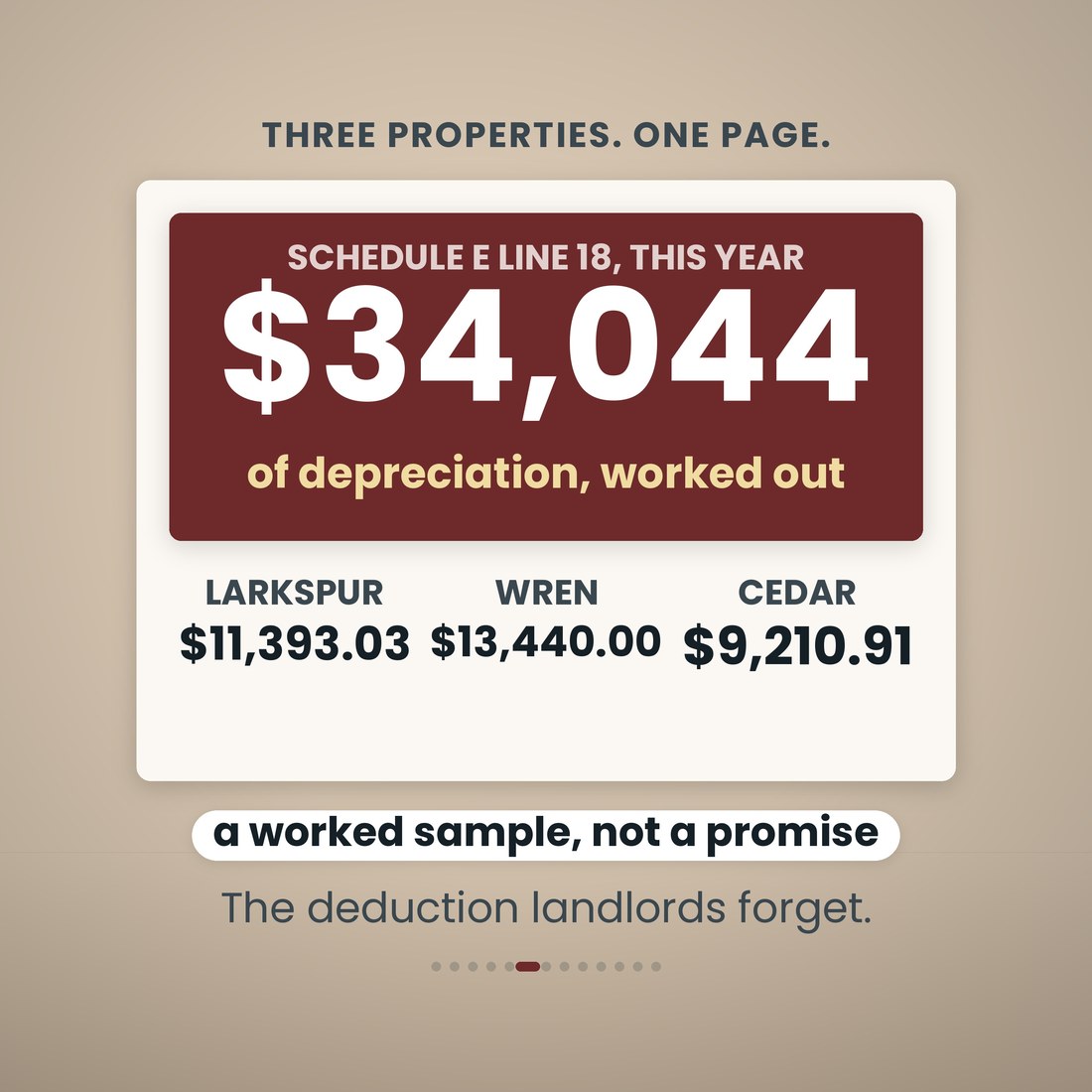 Three properties, one page: $34,044 of depreciation on Schedule E line 18 this year, worked out for you from Larkspur $11,393.03, Wren $13,440.00 and Cedar $9,210.91. A worked sample, not a promise.