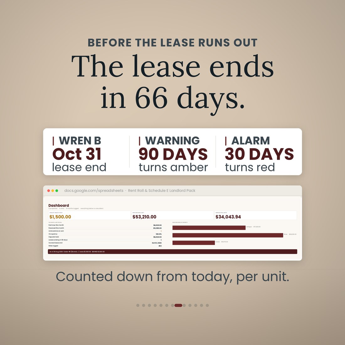 Before the lease runs out: Wren B's lease ends October 31, in 66 days. The roll turns amber 90 days out and red 30 days out, counted down from today on the Dashboard.