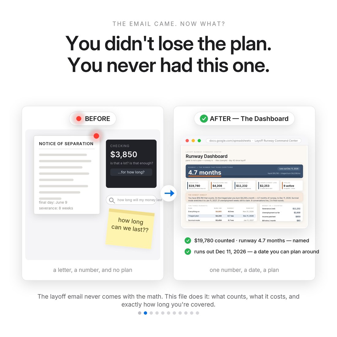 Before and after a layoff: a separation notice, a bank app and a 2am search with no answers, versus the runway dashboard naming $19,780 that counts, 4.7 months of runway and a Dec 11 run-out date you can plan around.