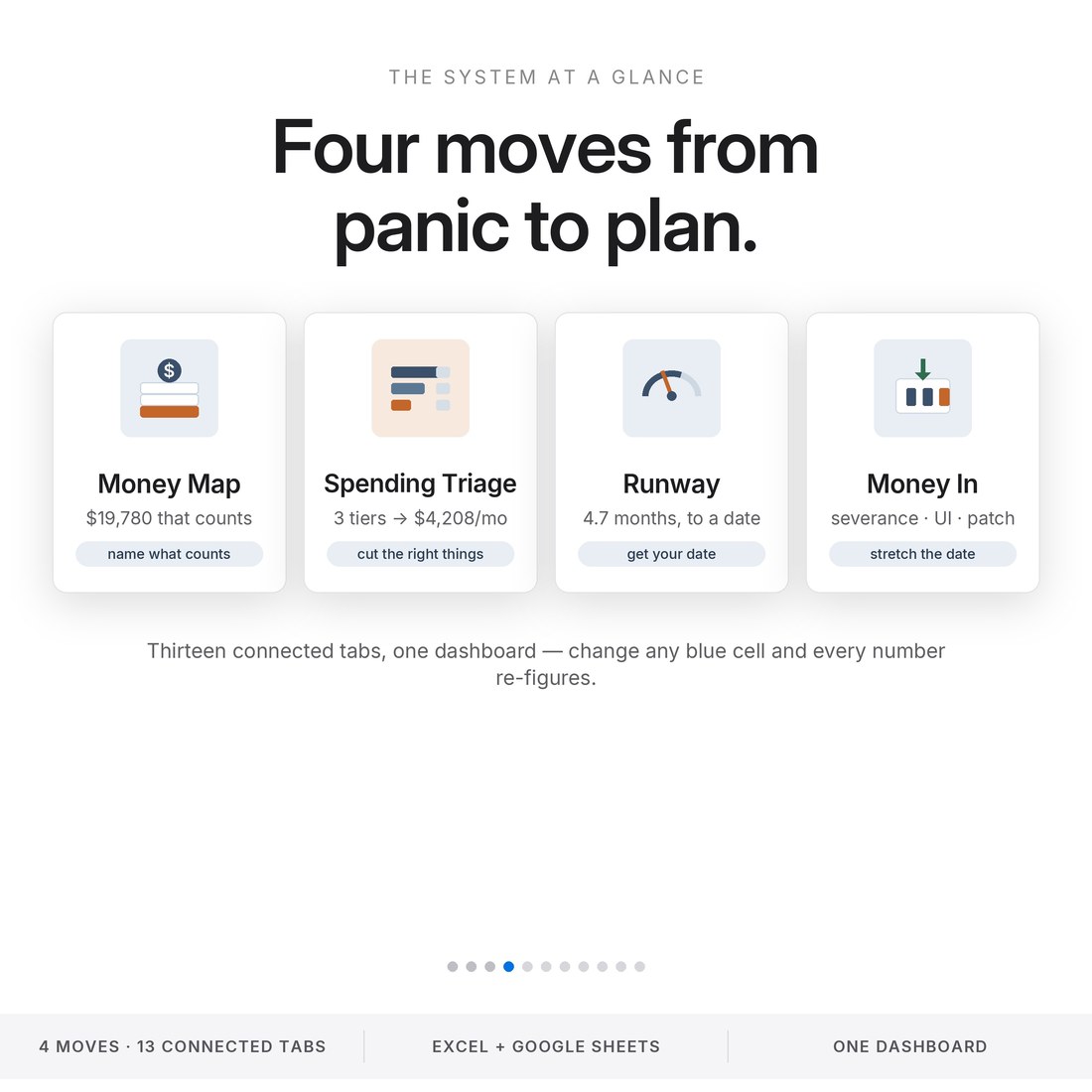 Four moves from panic to plan: Money Map ($19,780 that counts), Spending Triage (3 tiers, $4,208 a month), Runway (4.7 months to a date) and Money In (severance, unemployment, income patch) — 13 connected tabs.