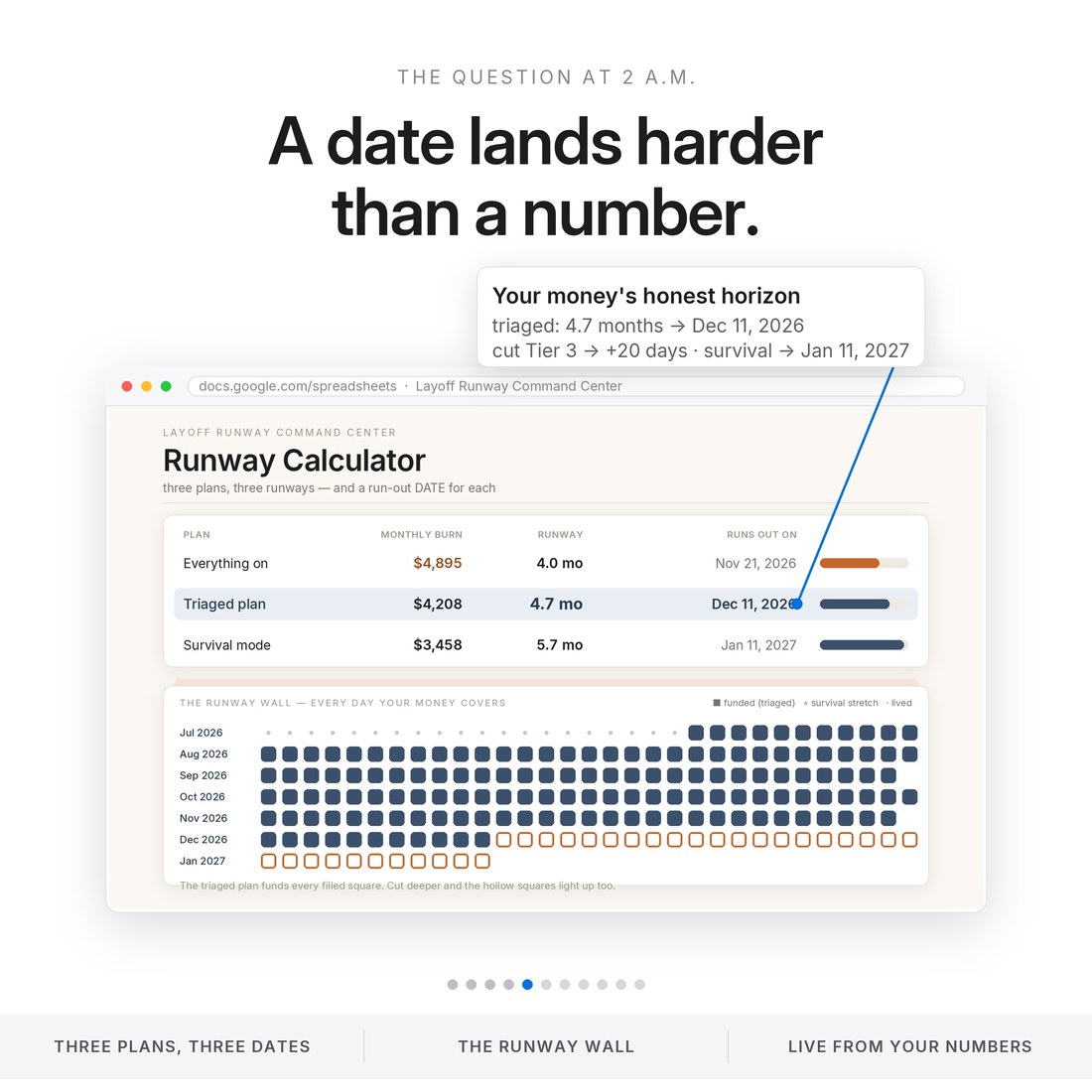 Runway calculator spreadsheet with three plans side by side — everything-on 4.0 months, triaged 4.7 months to Dec 11 2026, survival 5.7 months to Jan 11 2027 — plus a day-by-day runway wall. A date lands harder than a number.