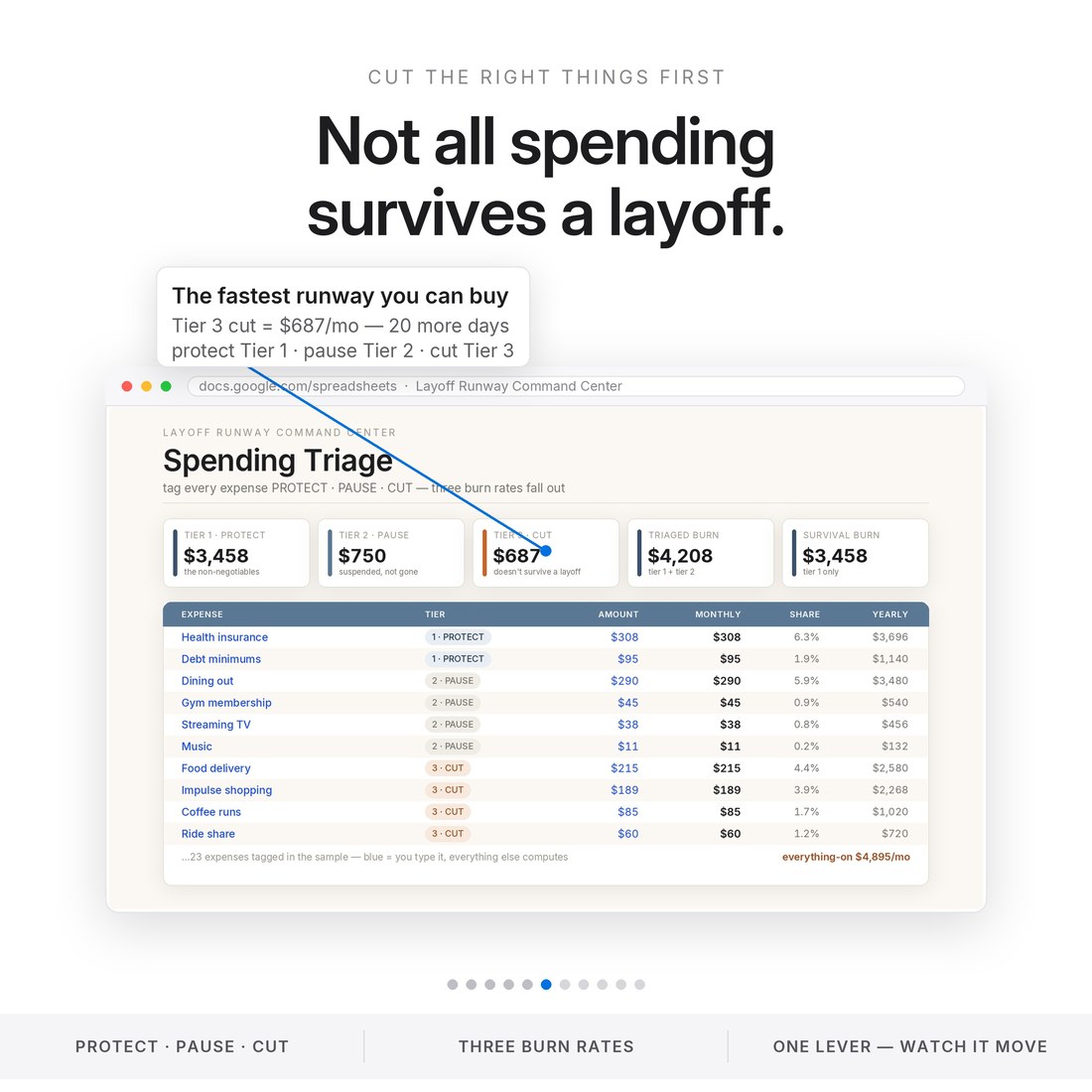 Spending triage spreadsheet tagging every expense Tier 1 PROTECT, Tier 2 PAUSE or Tier 3 CUT — cutting the $687 Tier 3 buys 20 more days of runway, computed live from the real workbook.