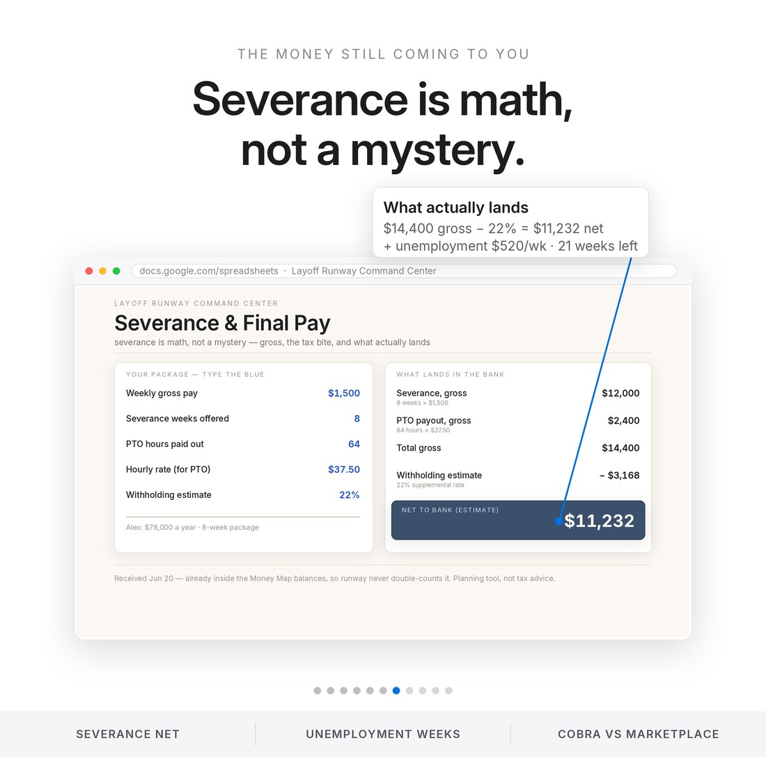 Severance calculator: 8 weeks at $1,500 plus a $2,400 PTO payout is $14,400 gross, minus 22% withholding — $11,232 net to bank, with unemployment tracked at $520 a week and 21 weeks left to claim.