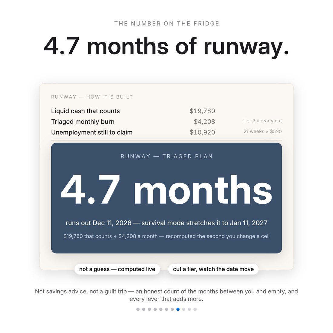 The big number after a layoff: 4.7 months of runway on the triaged plan — $19,780 that counts divided by $4,208 a month — running out Dec 11, 2026, with survival mode stretching it to Jan 11, 2027.