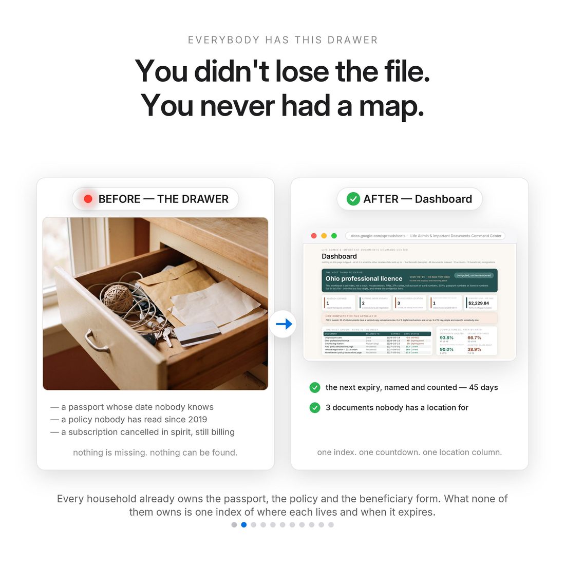 The problem — the documents are not lost, the map is: a drawer of policies, a filing cabinet, and nobody sure what has quietly lapsed.
