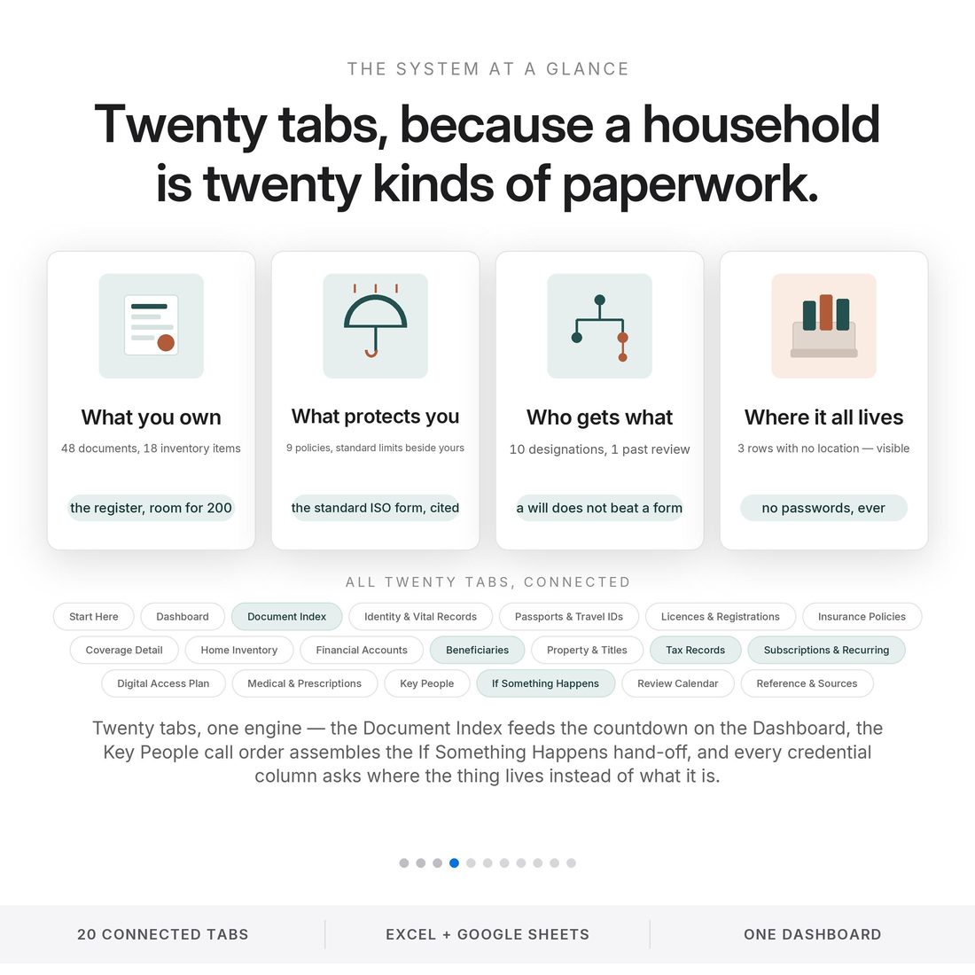 How it works — twelve setup cells, then one row per document with both locations and a live countdown against today.