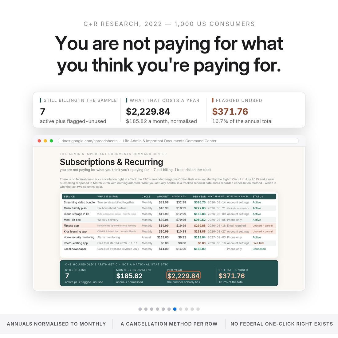 The big number — $2,229.84 a year still billing across seven subscriptions, $371.76 of it on two nobody has opened since January.