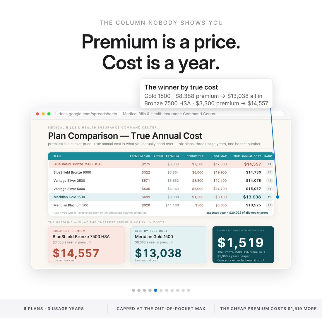 Usage Scenarios — a low-use year, an expected year and a heavy year, each crowning a different plan.