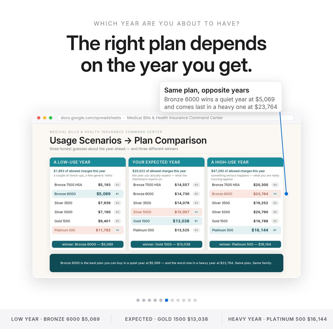EOB Reconciliation — $3,282 recovered from 3 billing errors across 28 bills, 34.6% of what was billed.