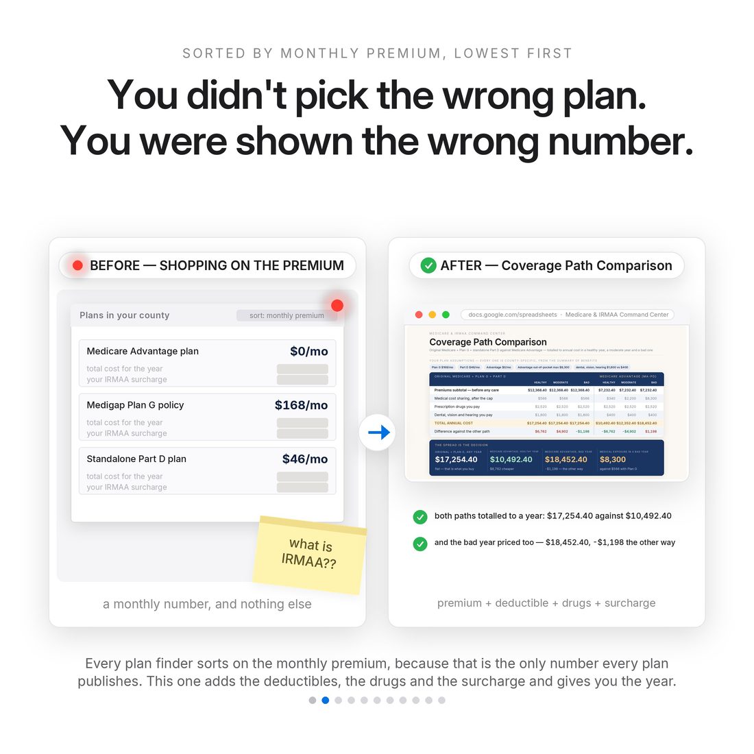 Plan finders sort on the monthly premium: $0 a month for Advantage, $168 for Medigap Plan G, $46 for Part D. The Coverage Path Comparison tab totals both paths to a year — $17,254.40 against $10,492.40.