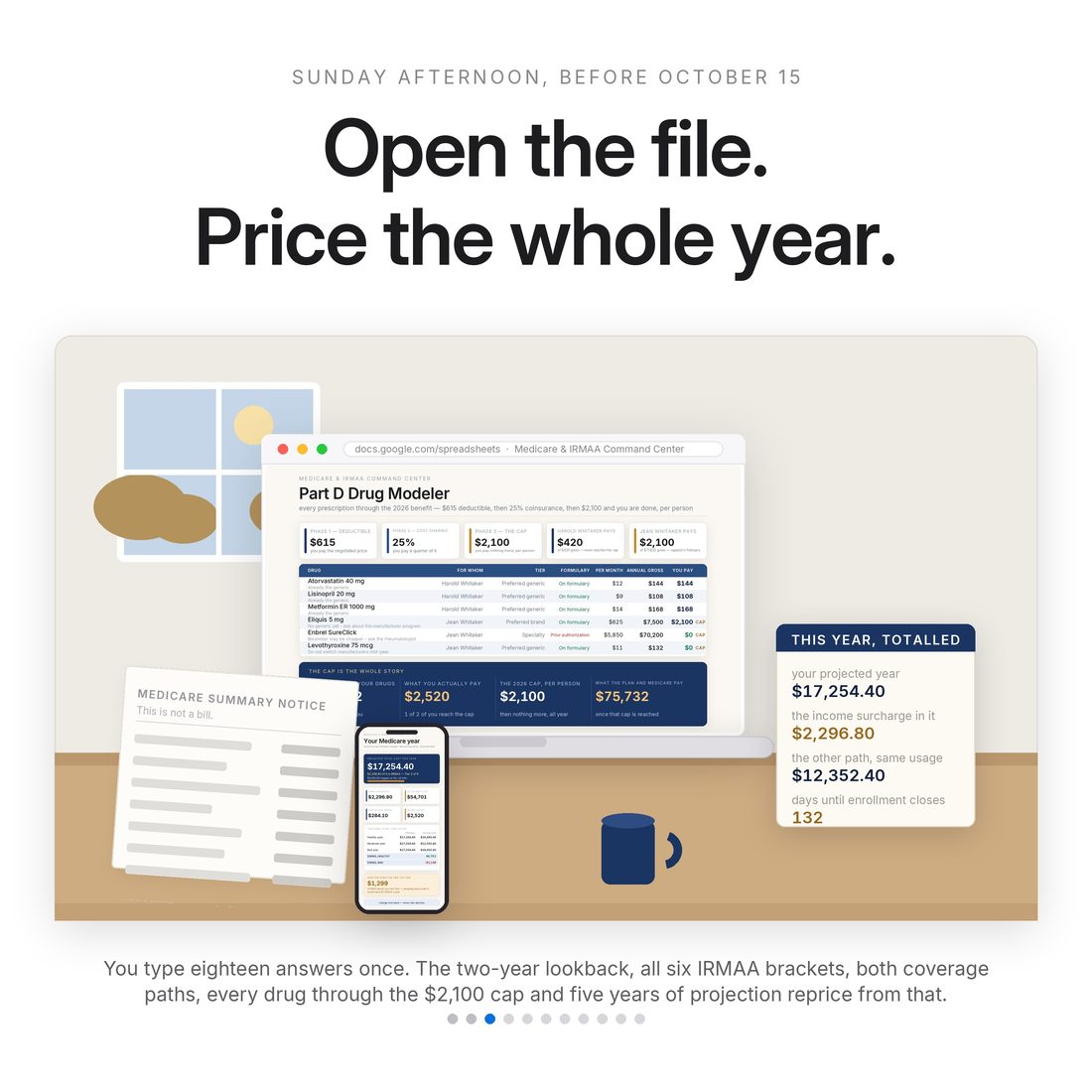 Sunday before October 15: laptop showing the Part D Drug Modeler — $78,252 of drugs for $2,520 paid — and the year totalled beside it: $17,254.40 projected, $2,296.80 of it surcharge, 132 days until enrollment closes.
