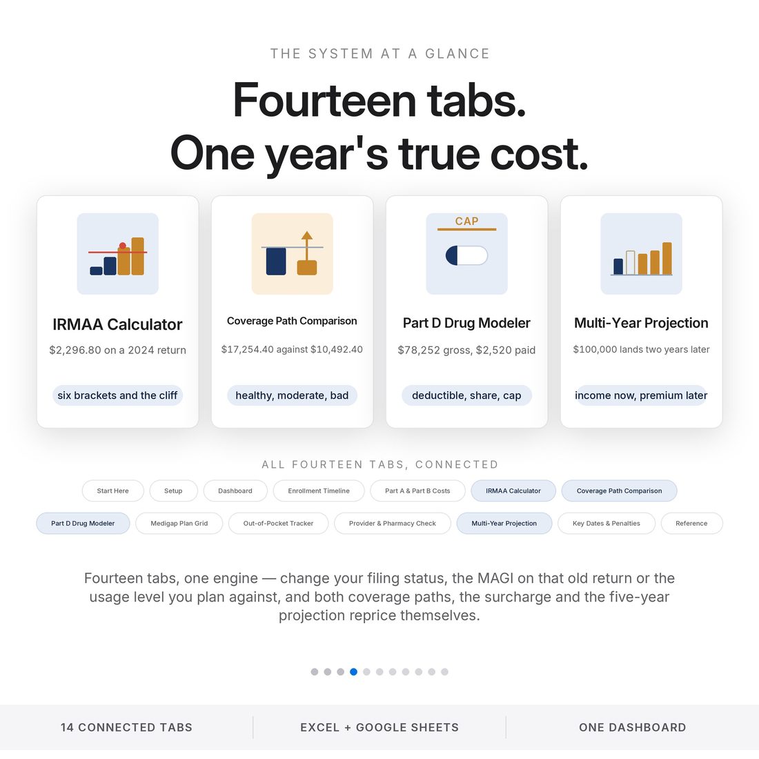 Fourteen connected Medicare tabs: IRMAA Calculator $2,296.80 from a 2024 return, Coverage Path Comparison $17,254.40 vs $10,492.40, Part D Drug Modeler $78,252 gross for $2,520 paid, Multi-Year Projection.