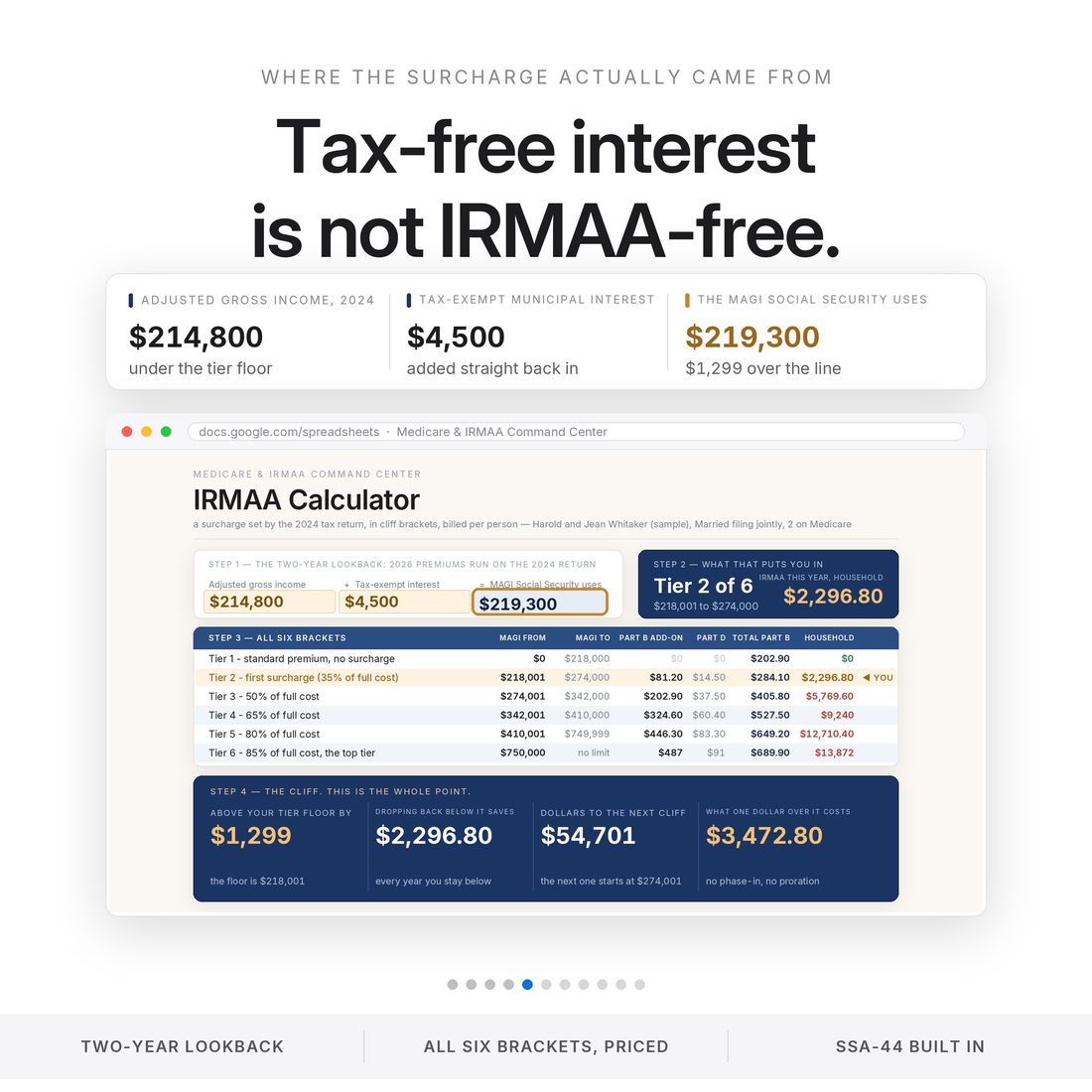 IRMAA calculator spreadsheet: $214,800 of AGI sits under the tier floor, but $4,500 of tax-exempt municipal interest is added back — $219,300 of MAGI, $1,299 over the line, $2,296.80 of surcharge a year.