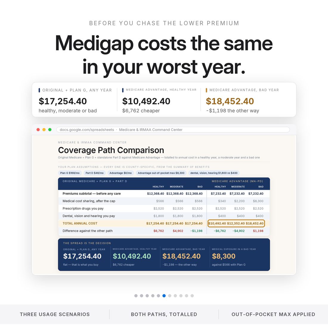 Coverage path comparison: Original Medicare with Plan G costs $17,254.40 in a healthy, moderate or bad year. Medicare Advantage costs $10,492.40 healthy but $18,452.40 bad. That spread is the decision.