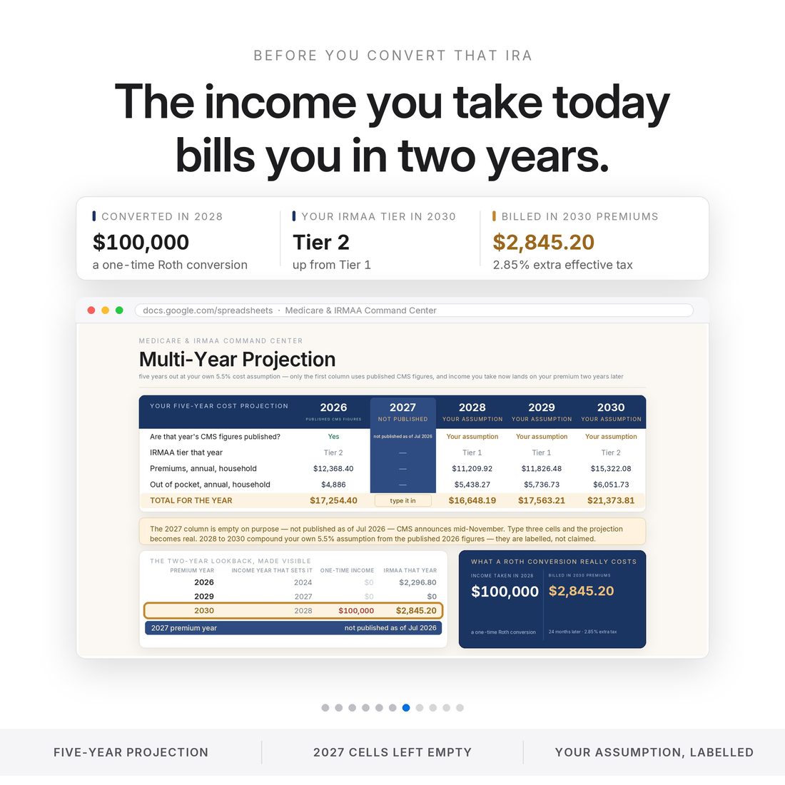 Multi-year Medicare projection: a $100,000 Roth conversion taken in 2028 moves you to IRMAA tier 2 and arrives as $2,845.20 of 2030 premiums — a 2.85% extra effective tax on that income, 24 months later.