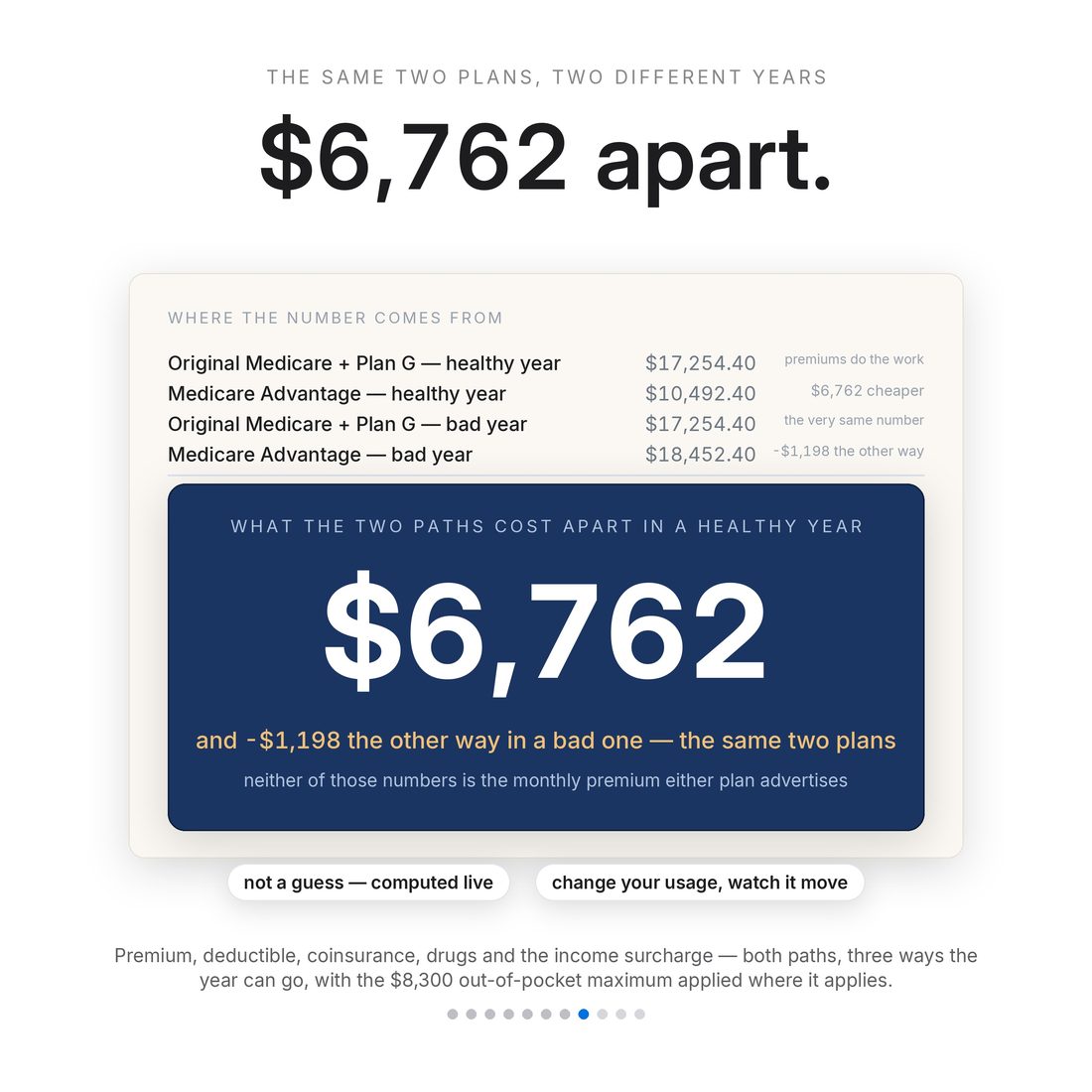 $6,762 apart: Original Medicare plus Plan G costs $17,254.40 whatever the year, Medicare Advantage $10,492.40 in a healthy year and $18,452.40 in a bad one. Neither figure is the monthly premium.