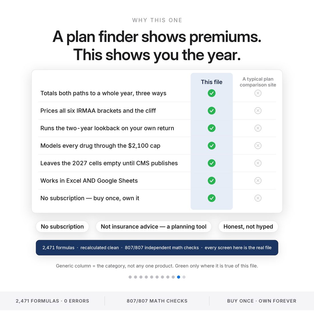 Medicare and IRMAA command center vs a typical plan comparison site: totals both paths to a year, prices all six IRMAA brackets and the cliff, models the $2,100 Part D cap — 2,471 formulas, 807/807 checks.