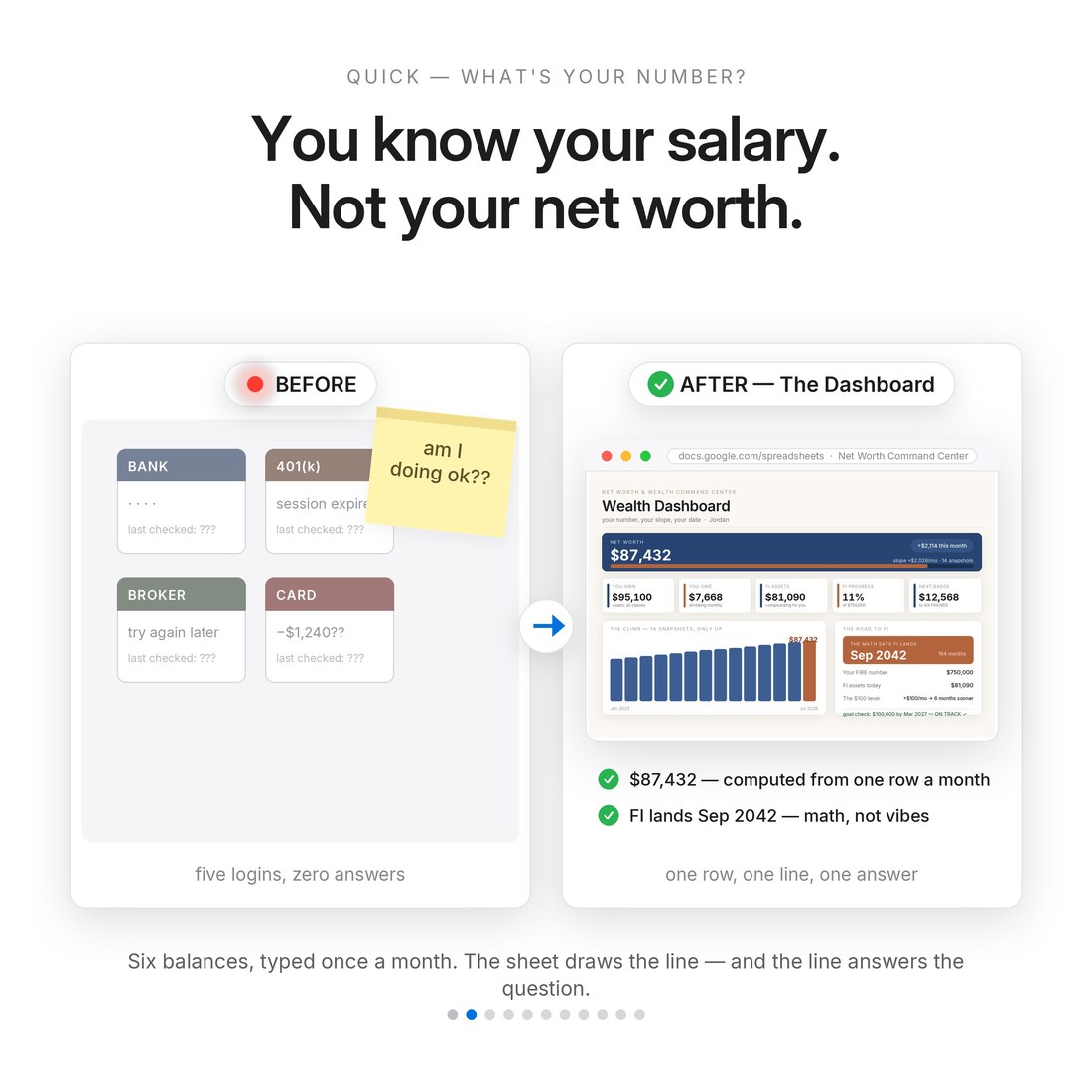 Before and after: four banking apps with expired sessions versus the wealth dashboard showing $87,432 net worth computed from one snapshot row a month, FI landing Sep 2042.