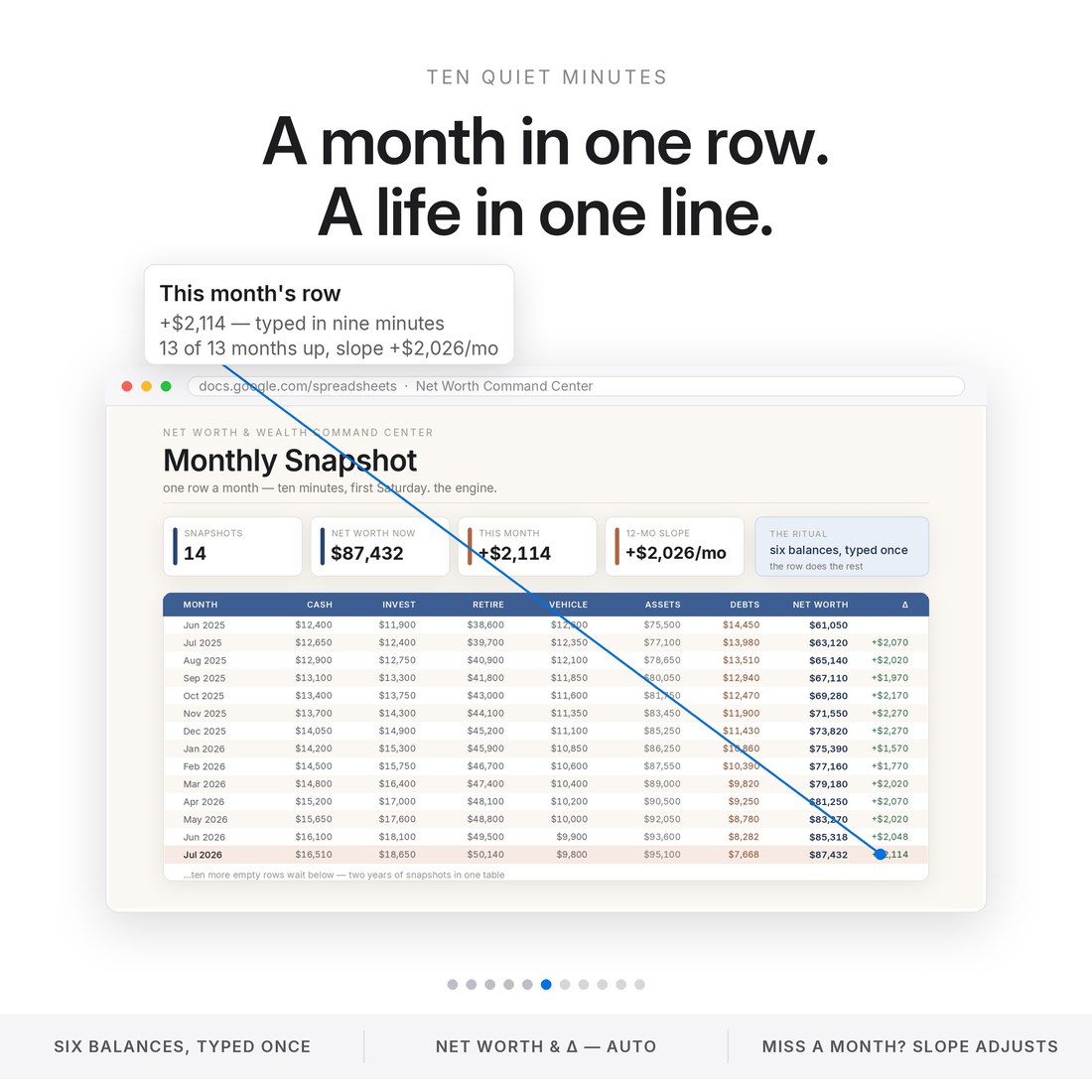 Monthly snapshot ledger with fourteen filled rows — this month +$2,114, thirteen of thirteen months up, 12-month slope +$2,026 — net worth and change computed automatically.